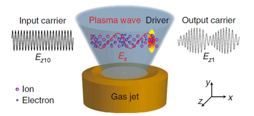 上海交通大學(xué)等離子體強(qiáng)光調(diào)制器研究獲重要進(jìn)展